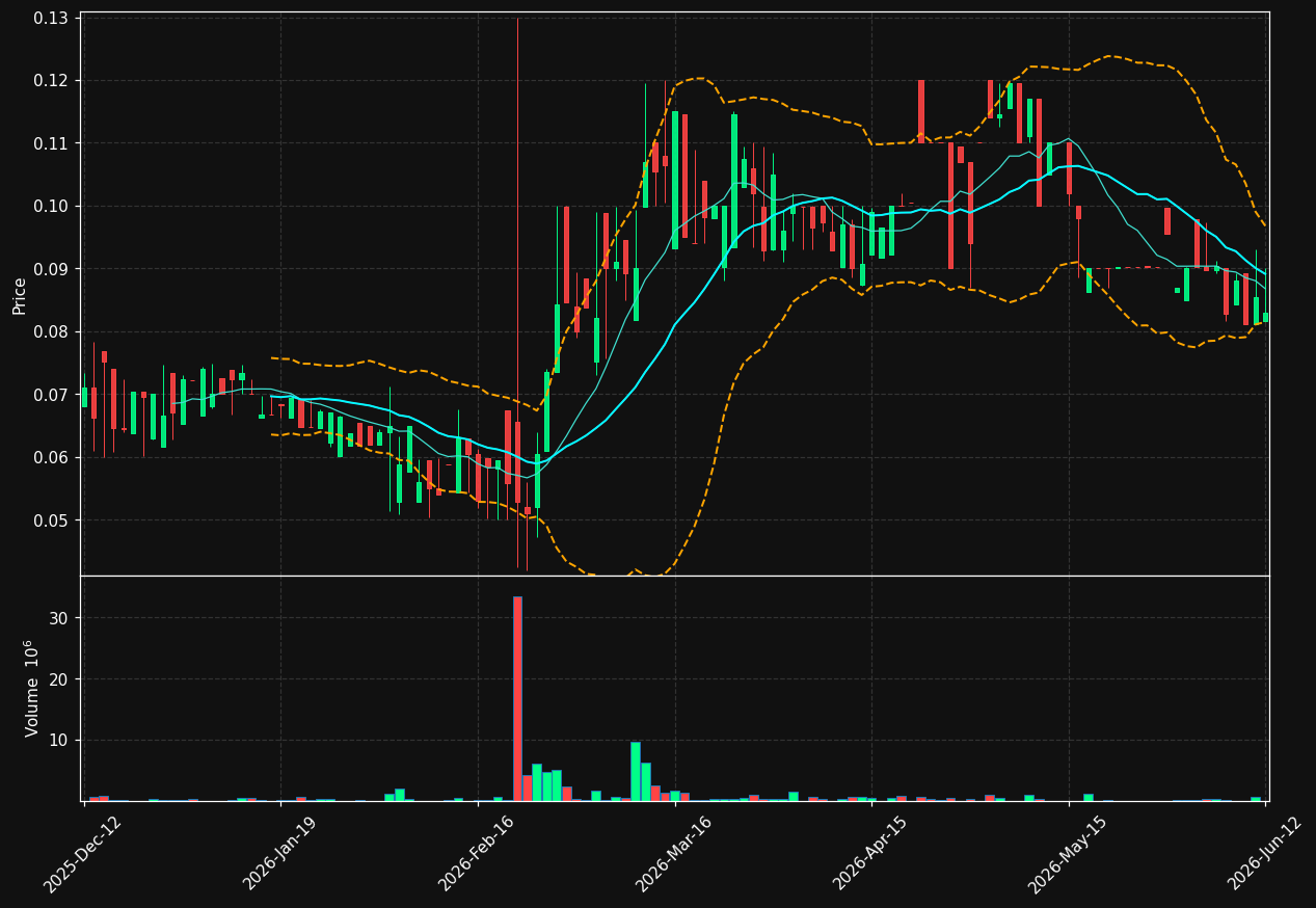 DSNO.ST chart