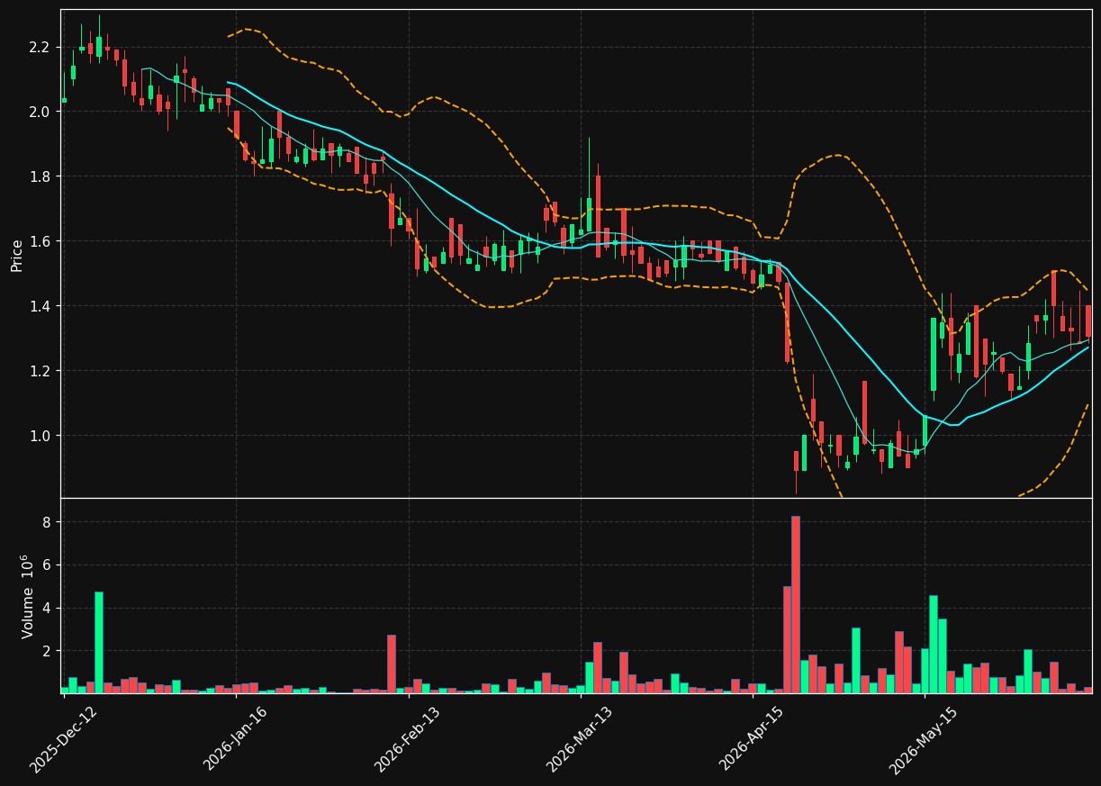 DSRT.OL chart