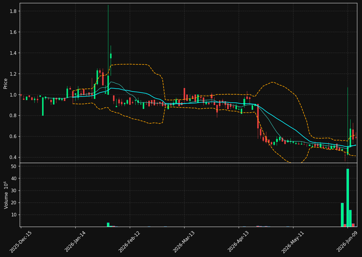 DSS chart