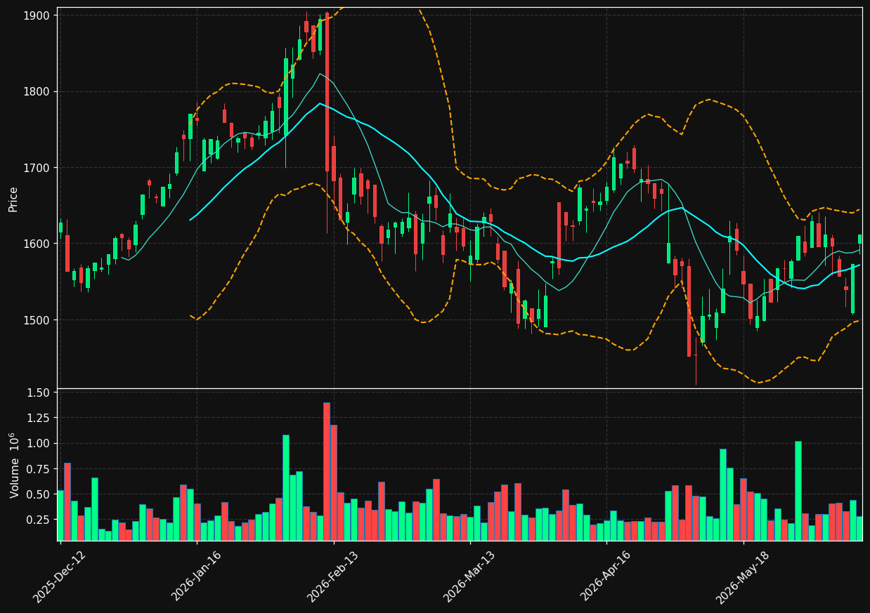 DSV.CO chart