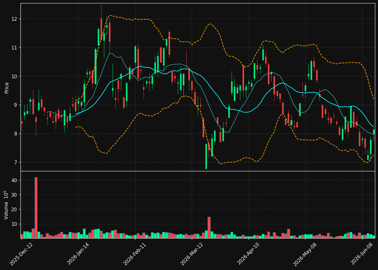 DSV.TO chart