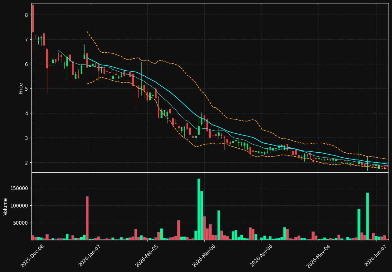 DSY chart