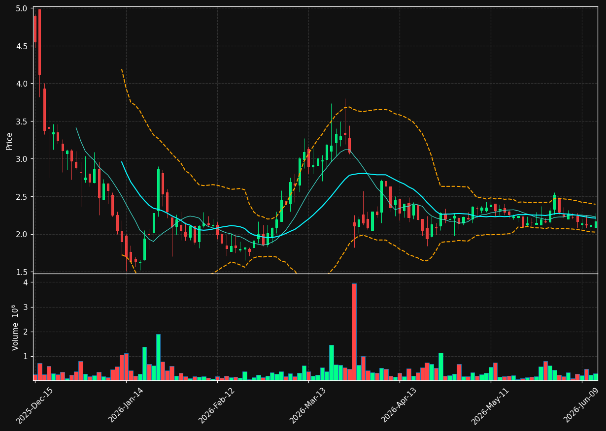 DTCX chart