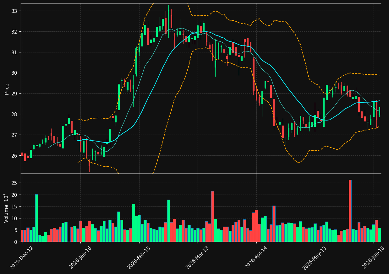 DTE.DE chart