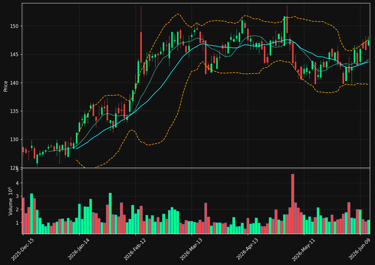 DTE chart