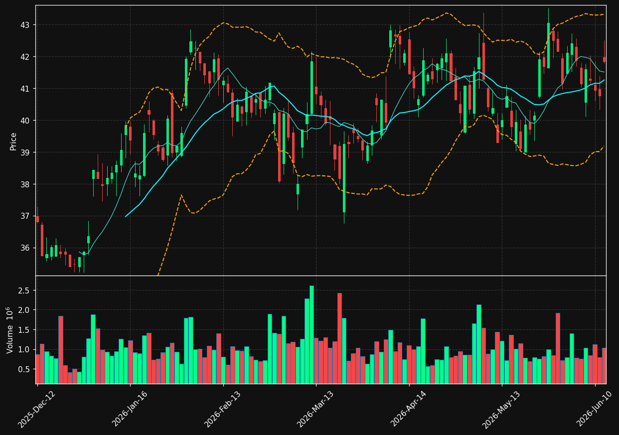 DTG.DE chart