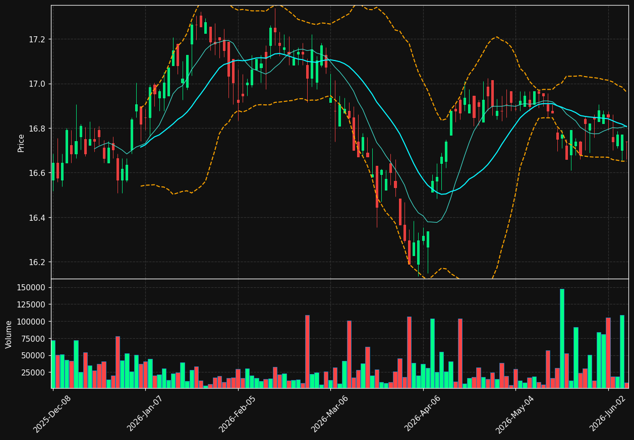 DTG chart