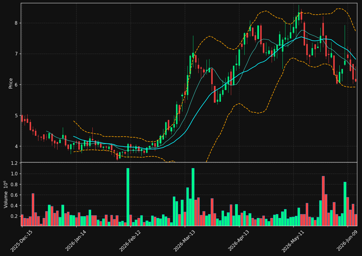 DTIL chart