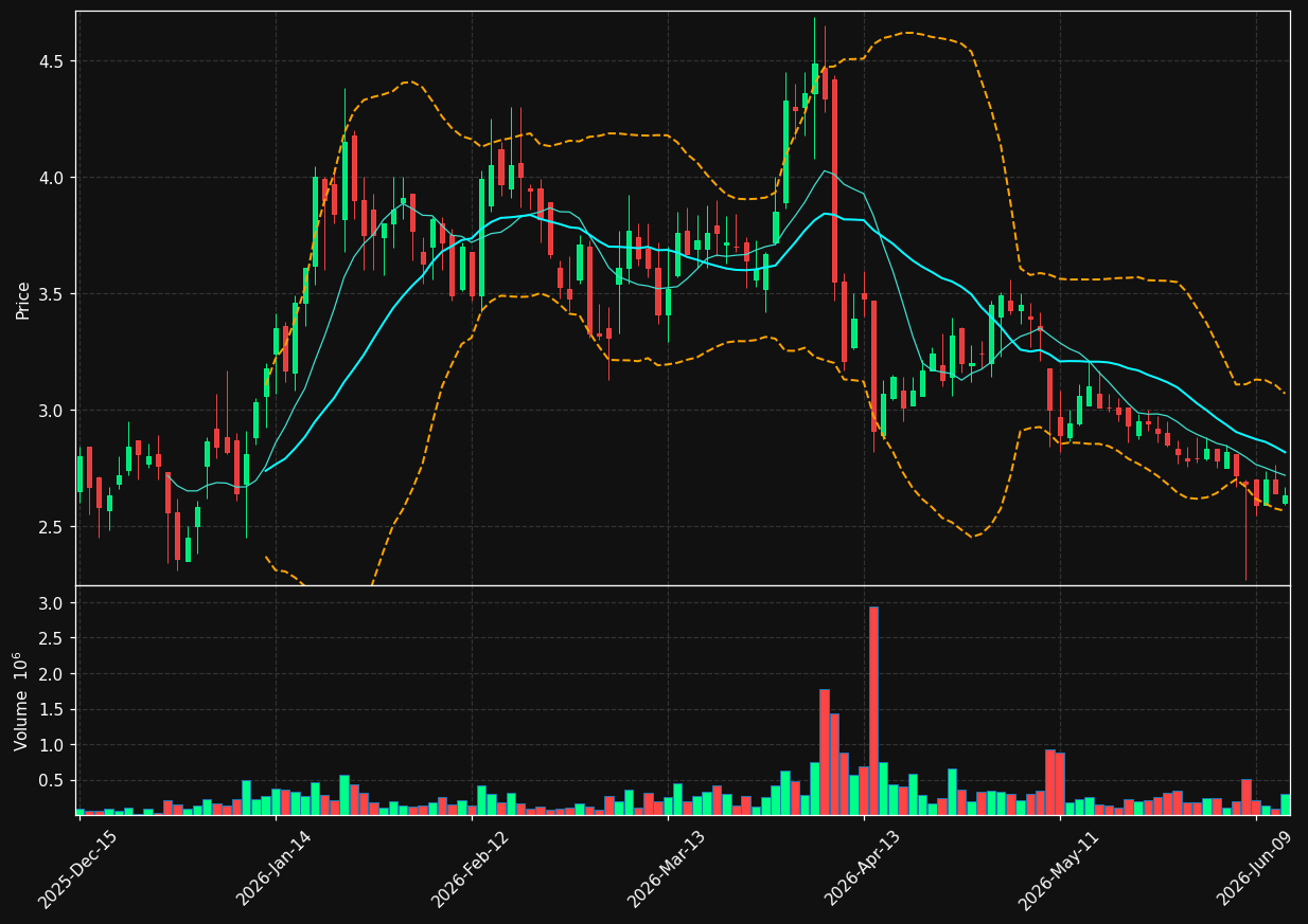 DTI chart