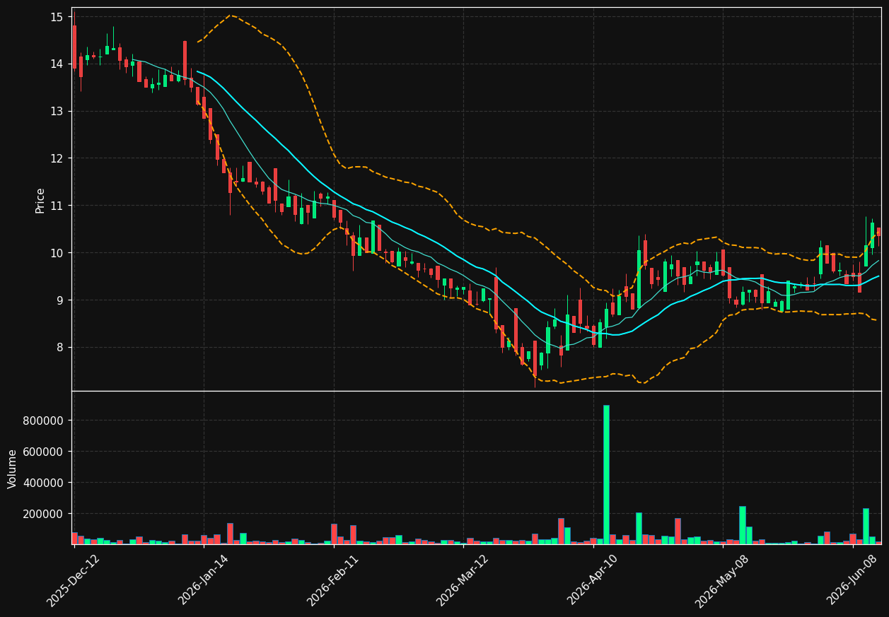 DTOL.TO chart