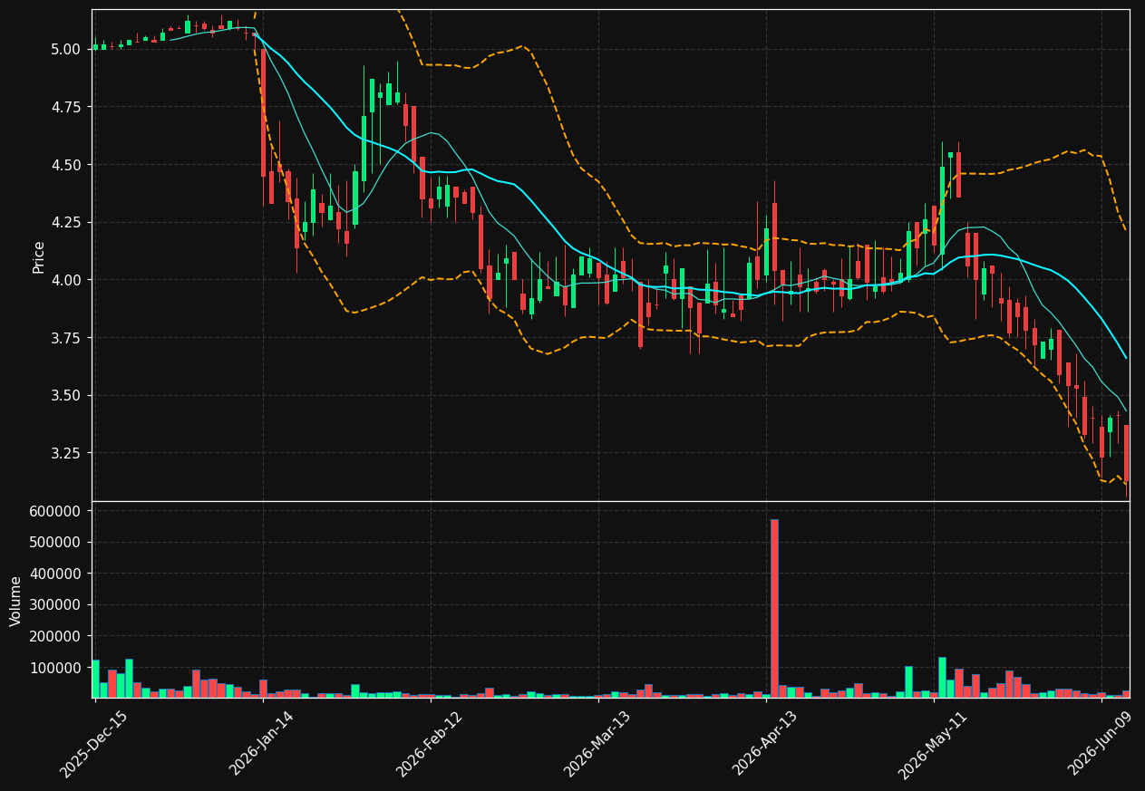 DTST chart
