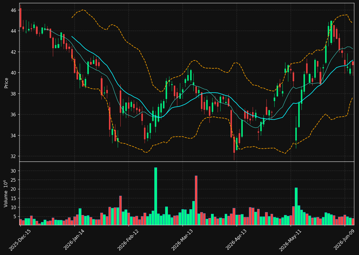 DT chart
