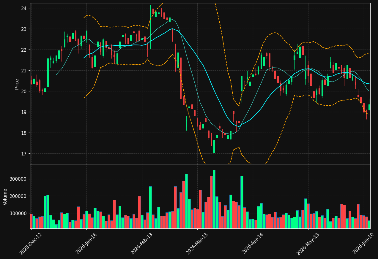 DUE.DE chart