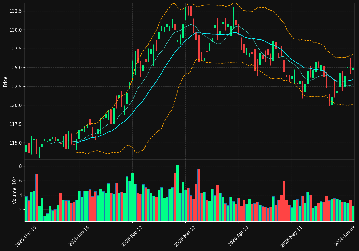 DUK chart