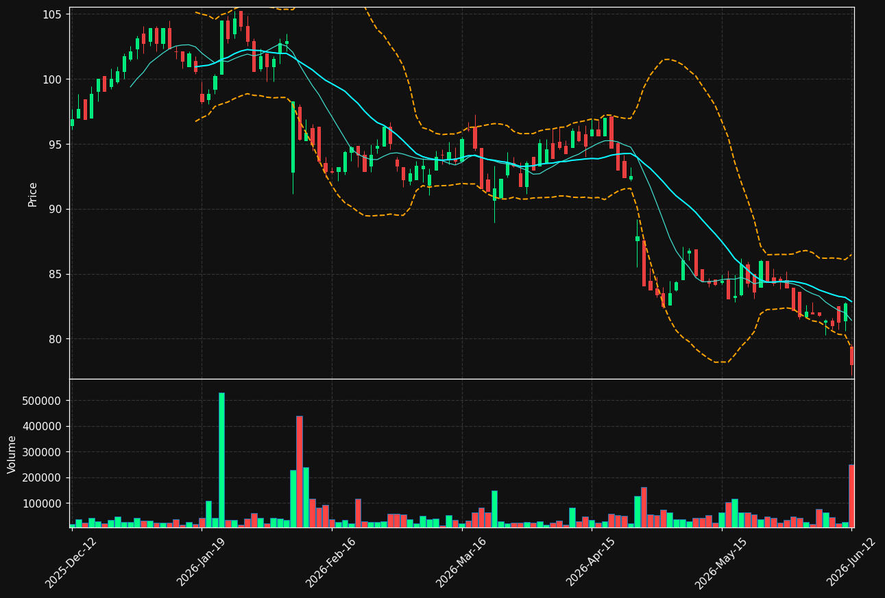 DUNI.ST chart