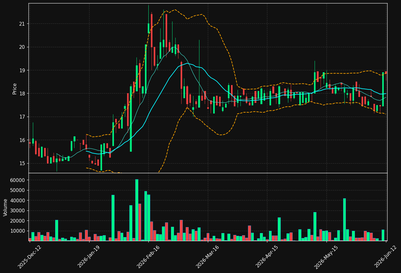 DURC-B.ST chart