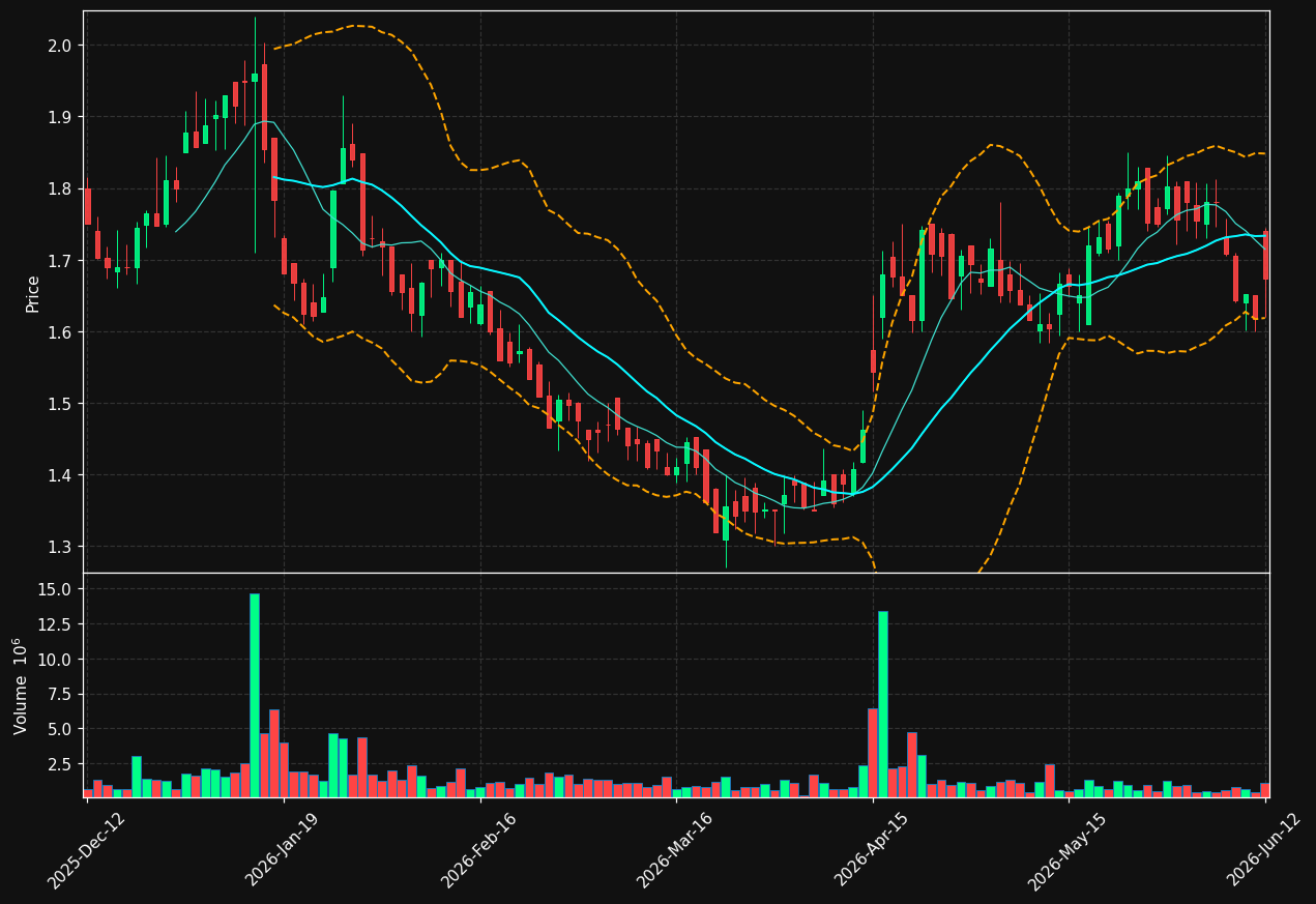 DUST.ST chart