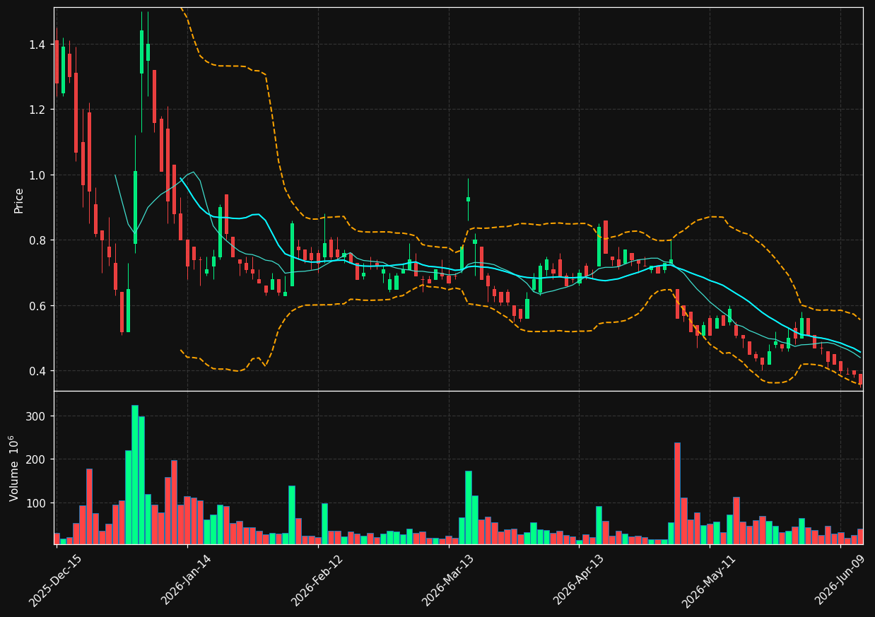 DVLT chart