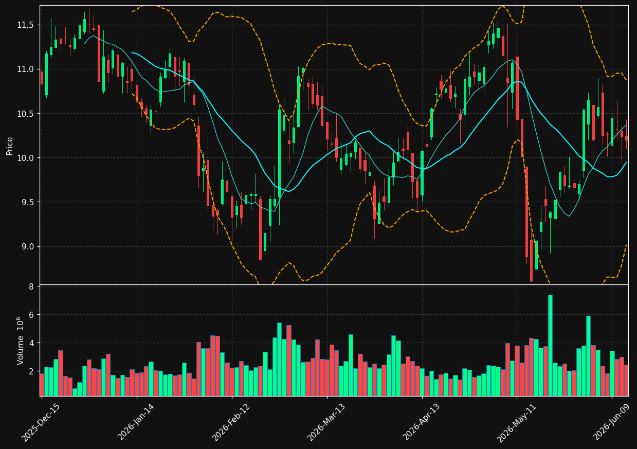 DV chart