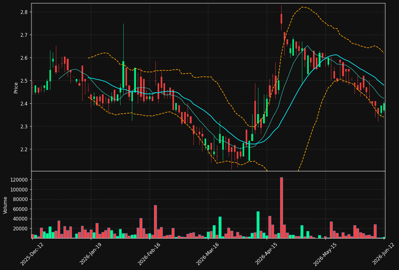 DWF.HE chart