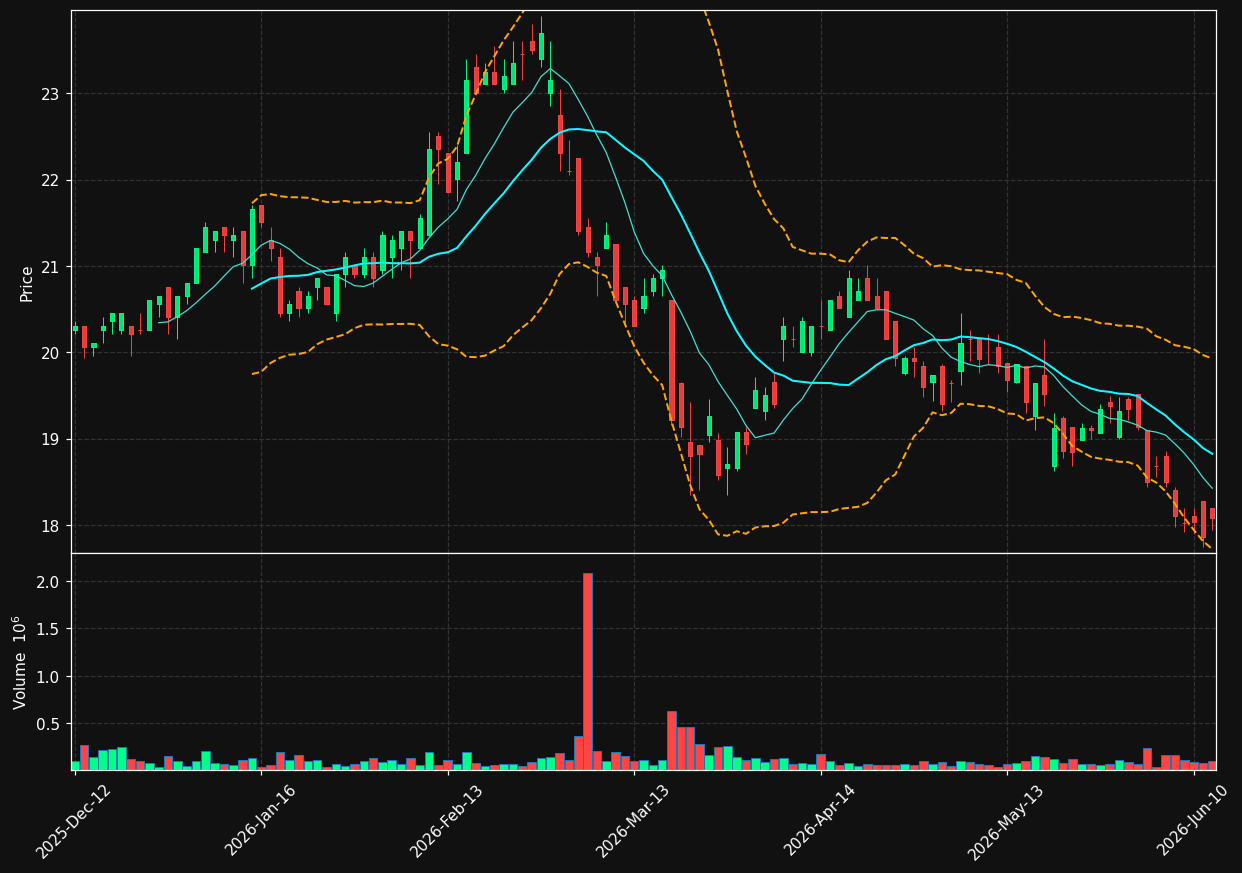 DWNI.DE chart