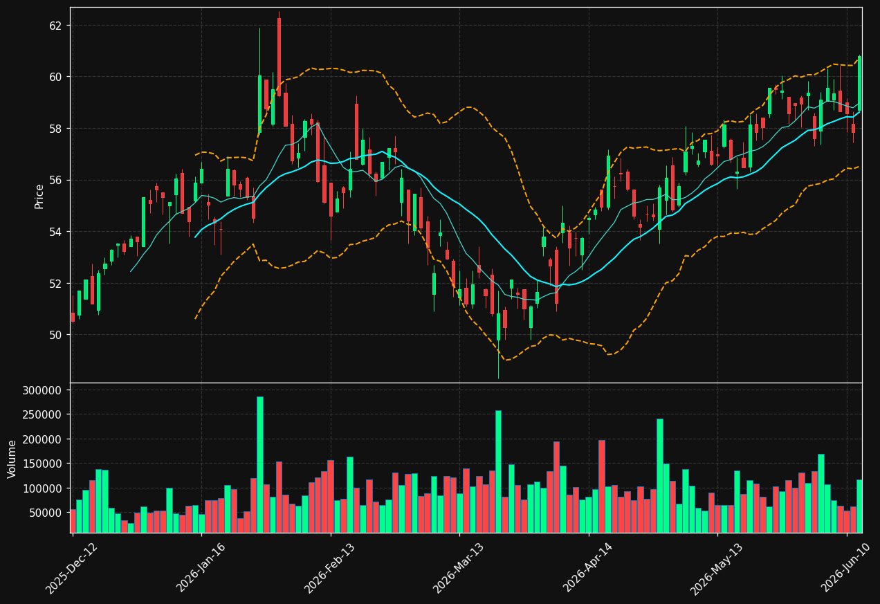 DWS.DE chart