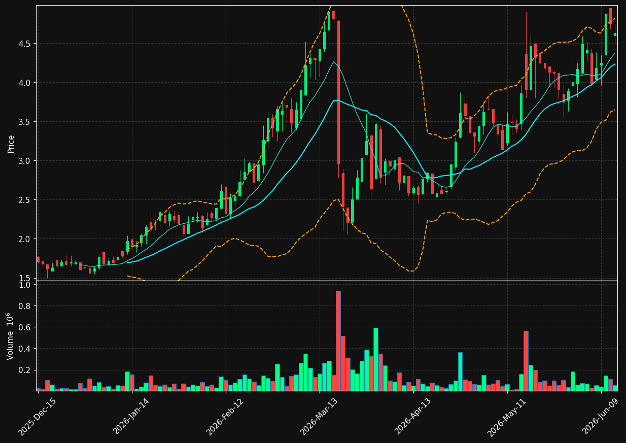 DWSN chart
