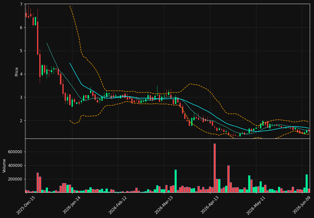 DWTX chart