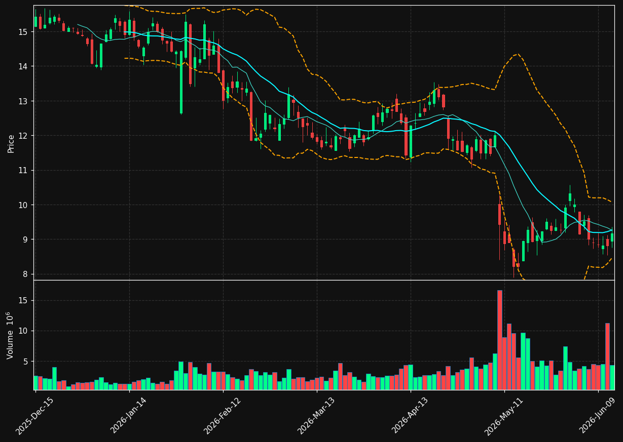 DXC chart