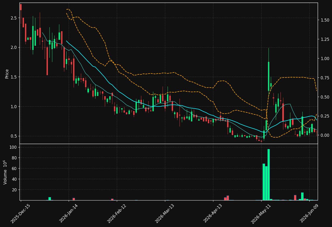 DXF chart