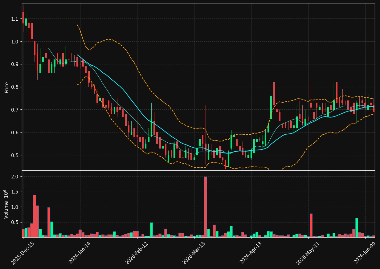 DXLG chart