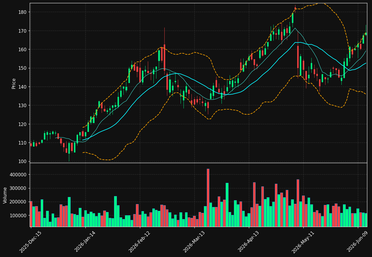 DXPE chart