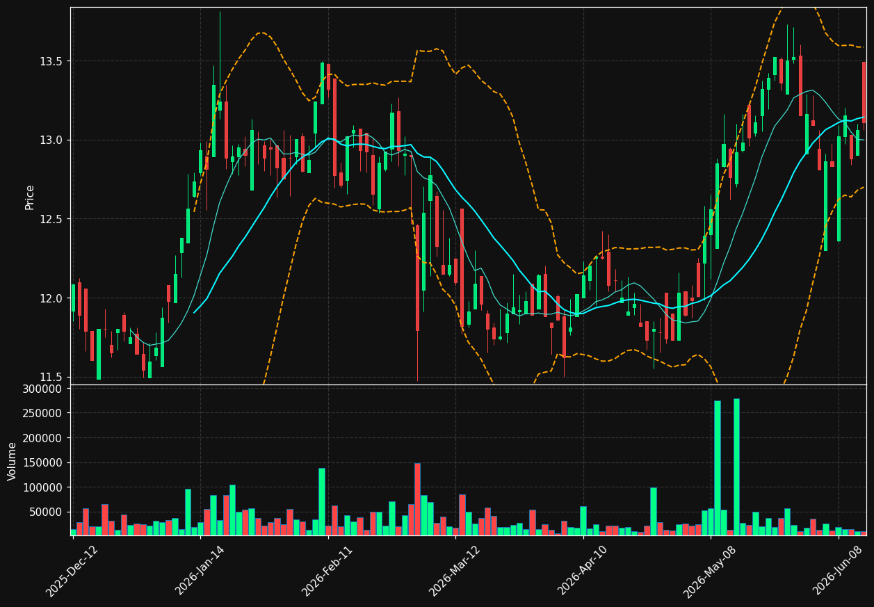 DXT.TO chart