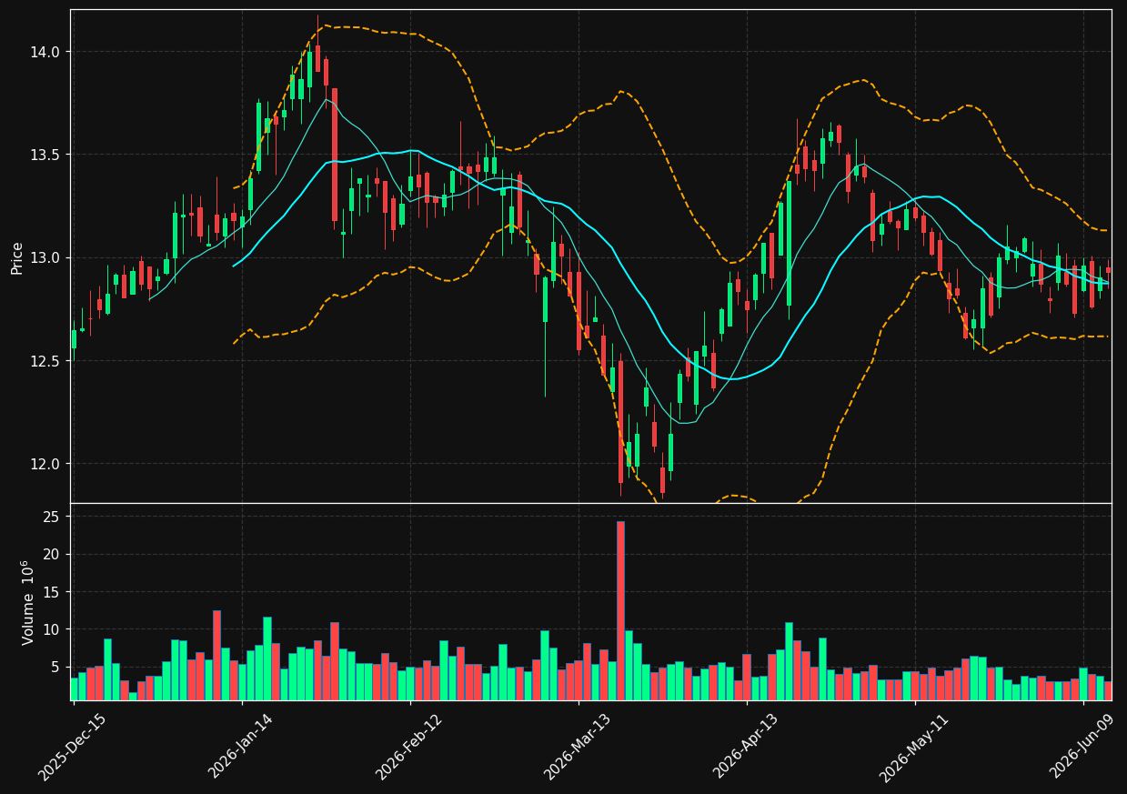 DX chart