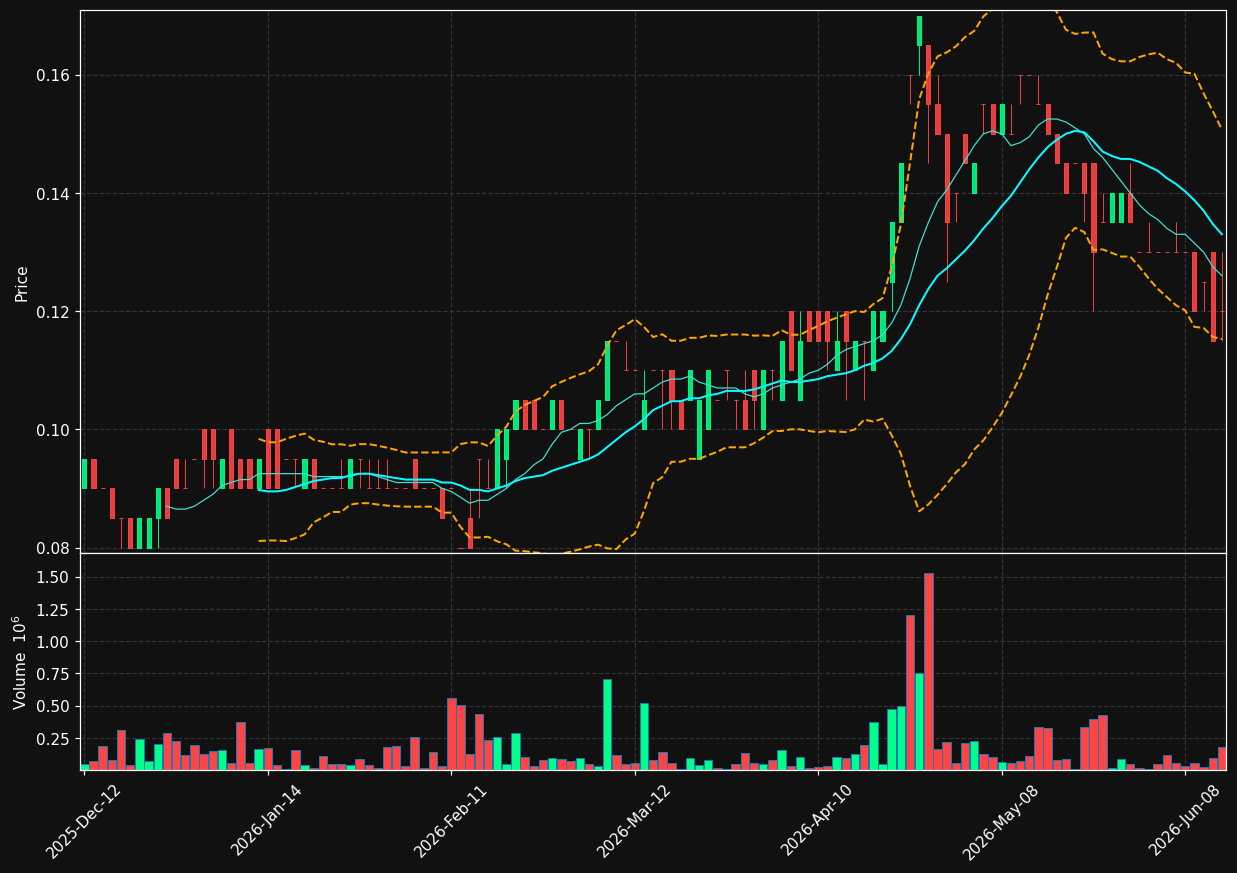 DYA.TO chart
