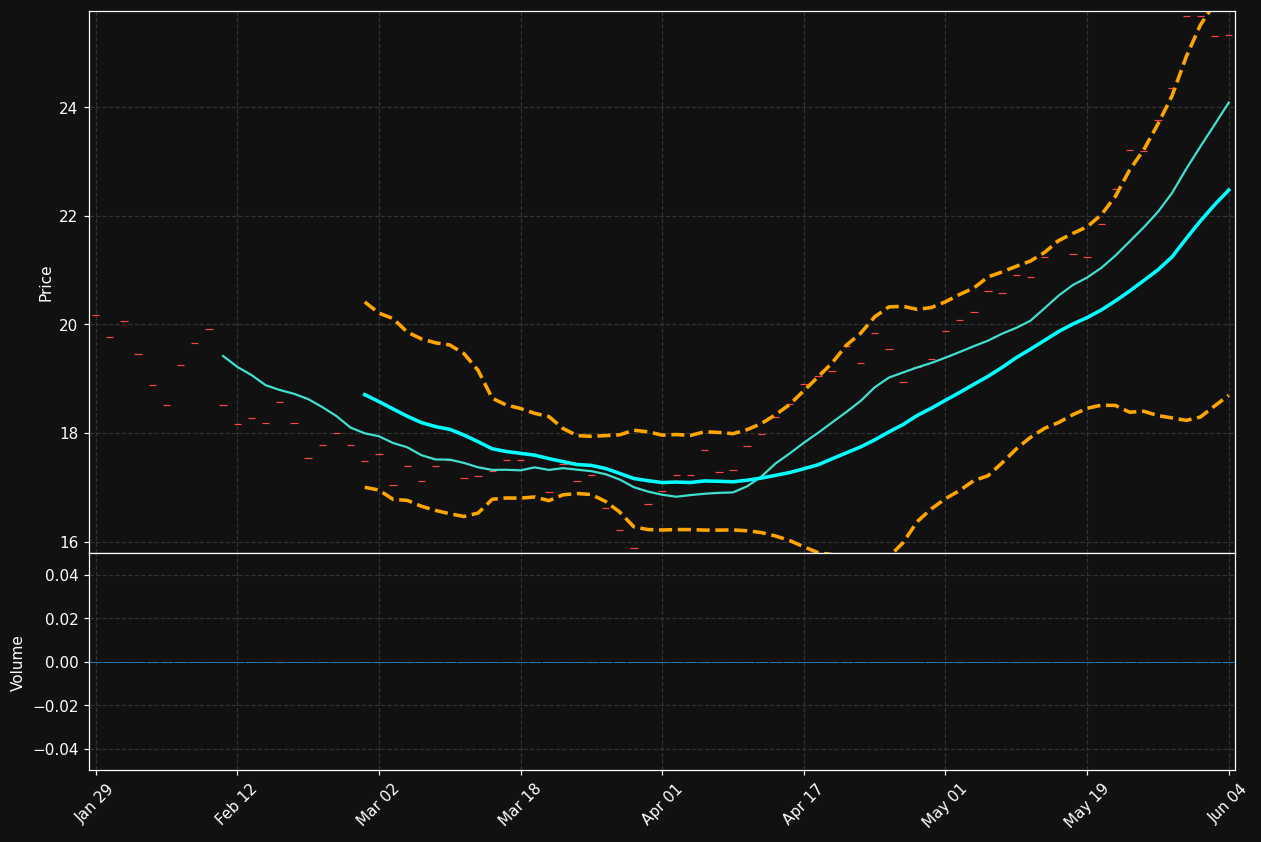 DYVOX chart