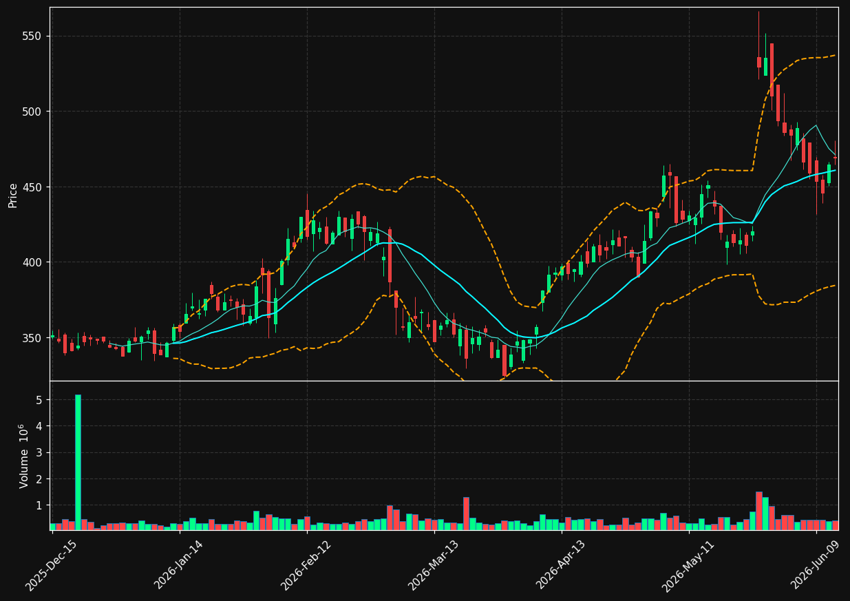 DY chart