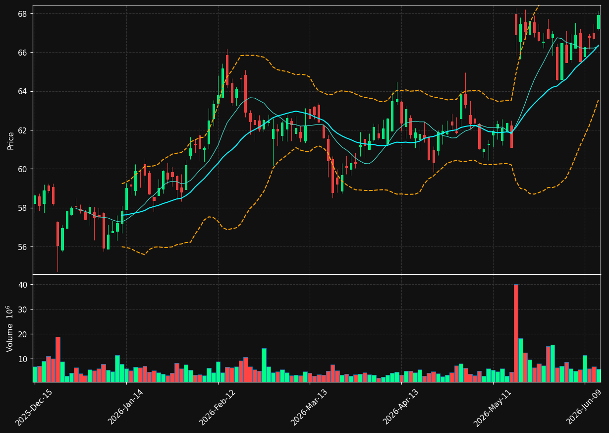 D chart