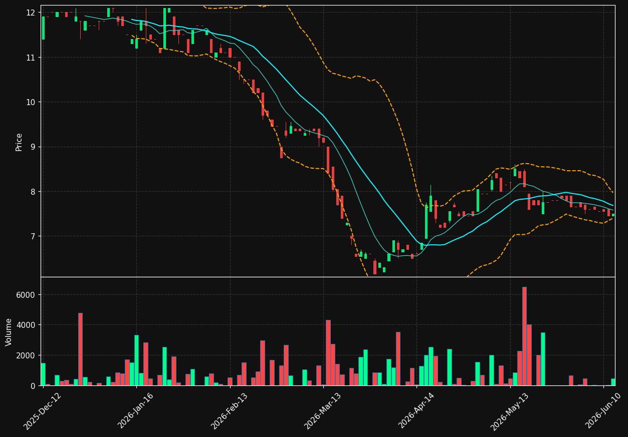 E4C.DE chart