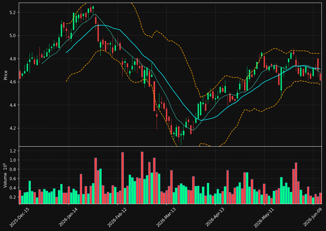 EARN chart