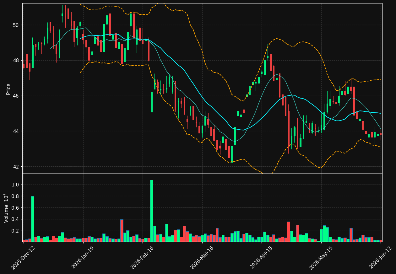 EAST.ST chart