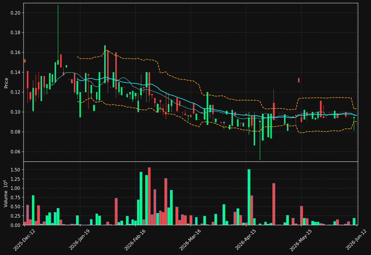 EASY-B.ST chart