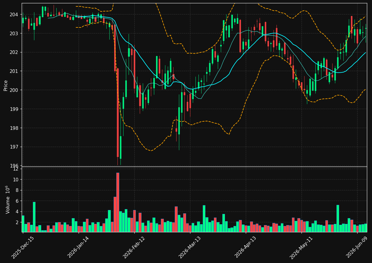 EA chart