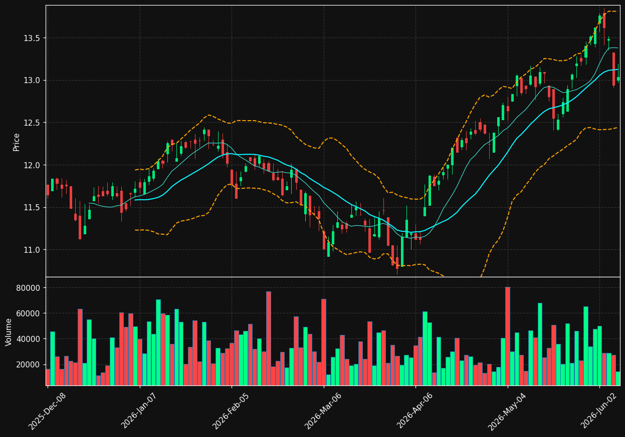 ECF chart