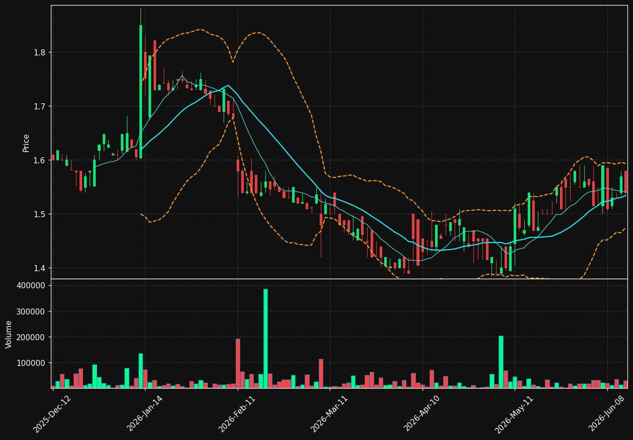 ECONB.BR chart