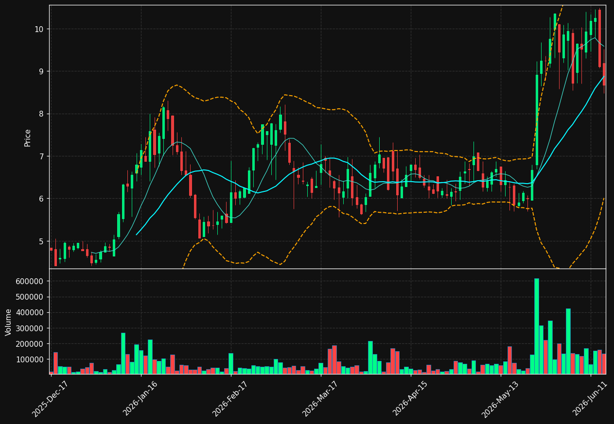 ECOR chart