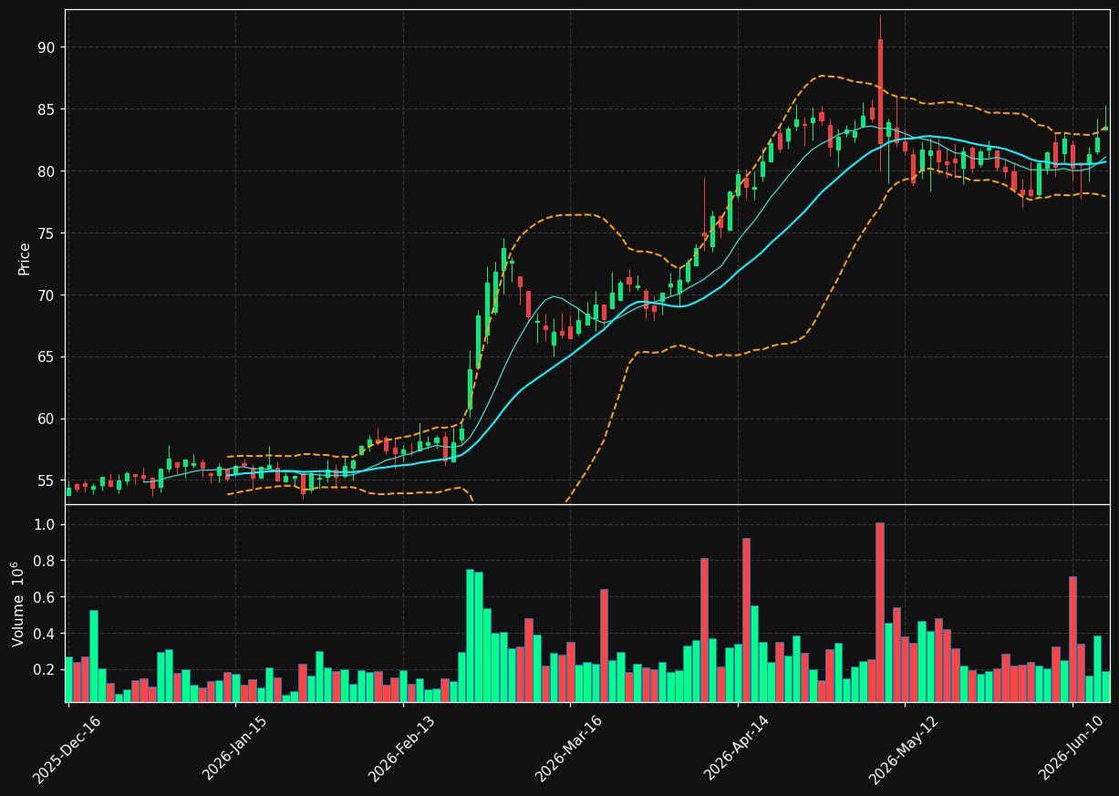 ECPG chart