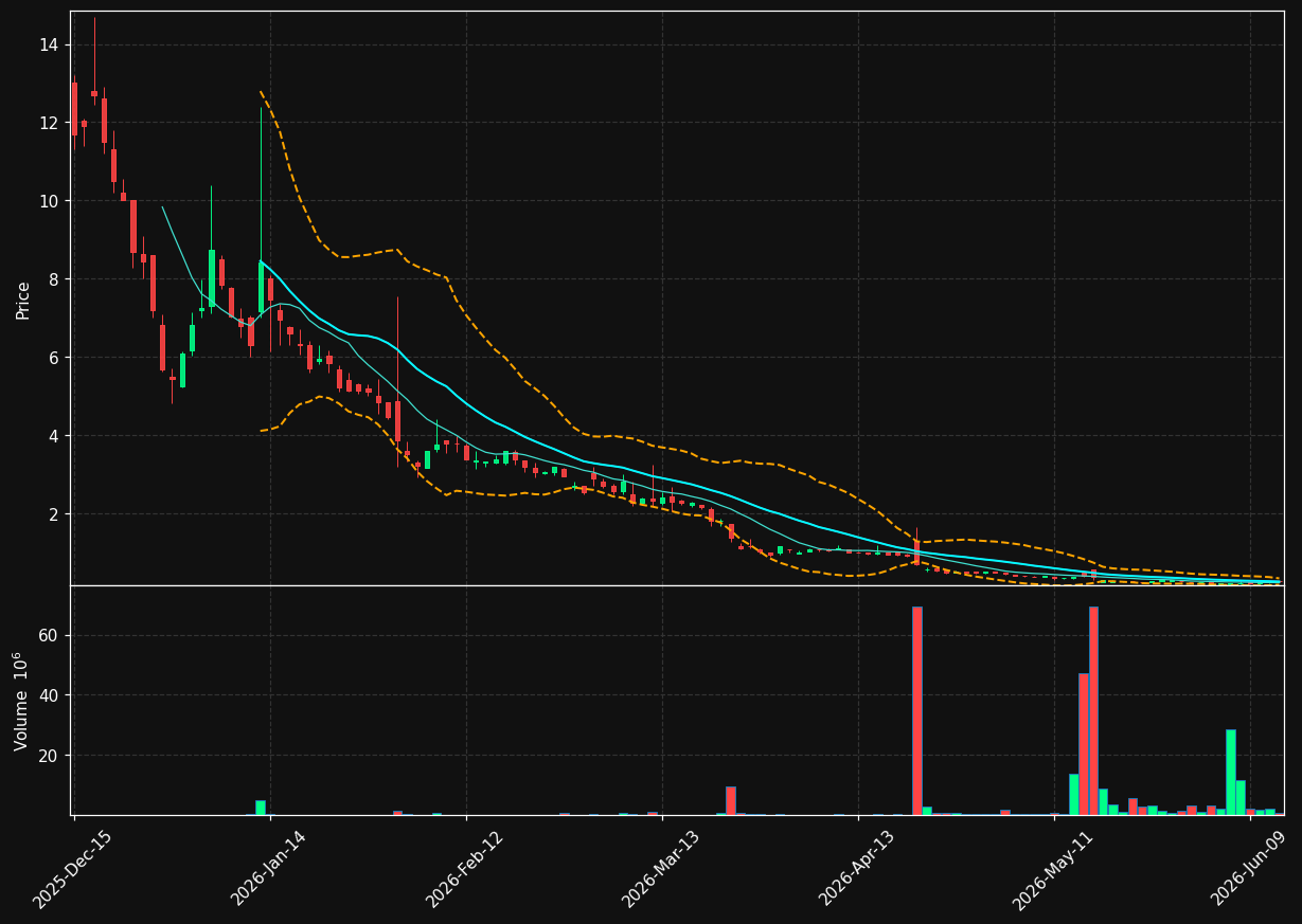 EDBL chart