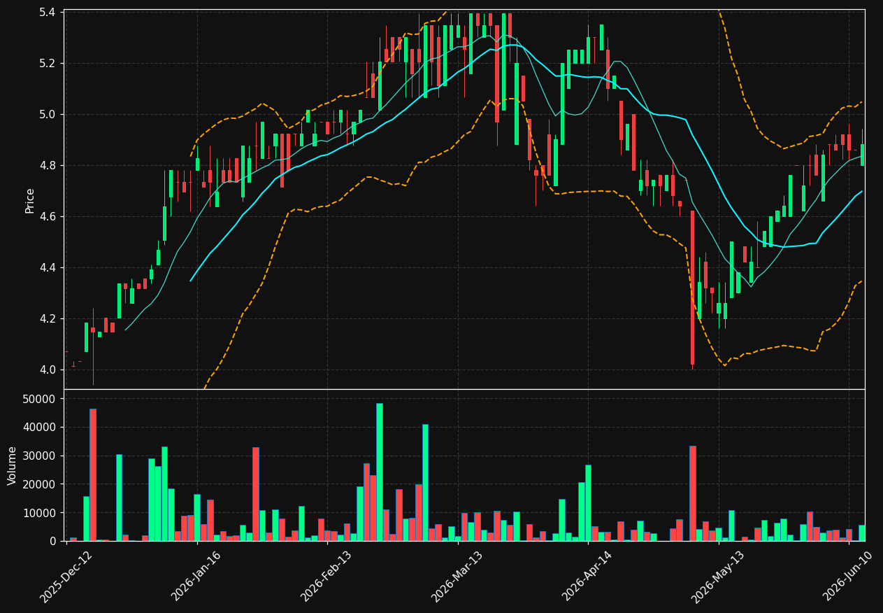 EDL.DE chart