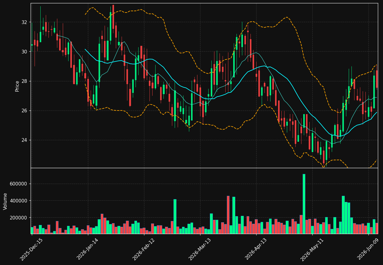 EDN chart